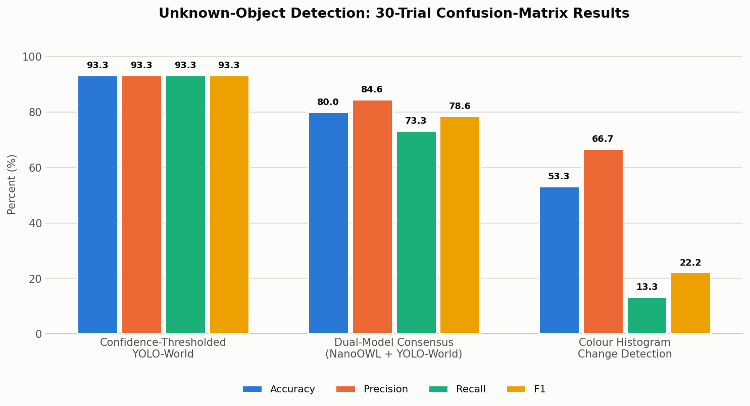 Grouped bar chart of accuracy, precision, recall, and F1 for three detection approaches across 30 trials each