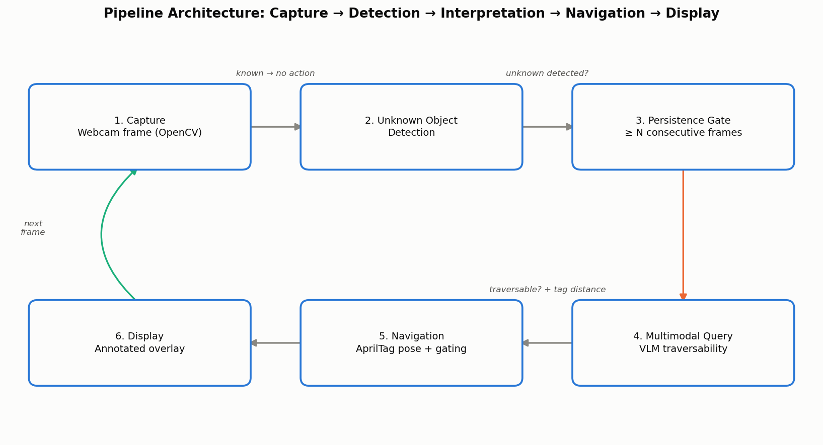 Pipeline architecture diagram: Capture, Unknown Object Detection, Persistence Gate, Multimodal Query, Navigation, Display, looping back to Capture