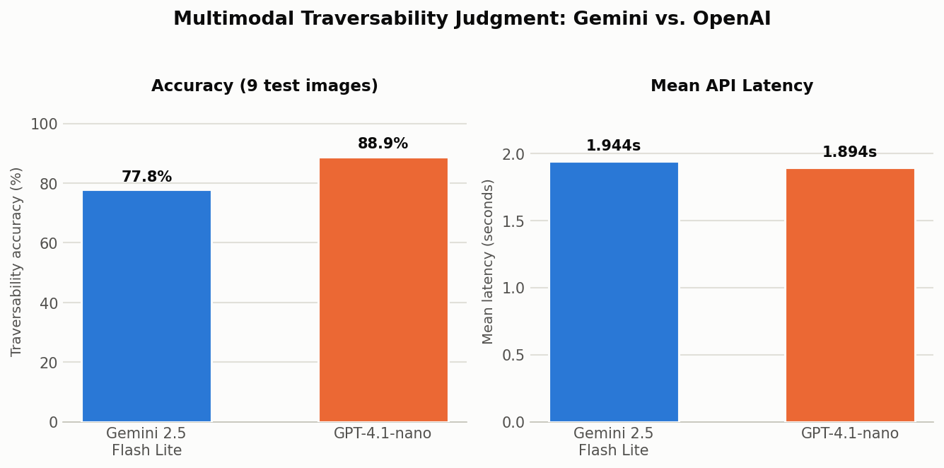 Bar charts comparing Gemini and OpenAI traversability accuracy and mean API latency